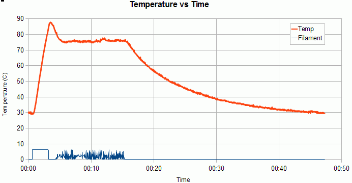 Temp chart