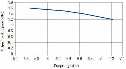 Output vs Freq