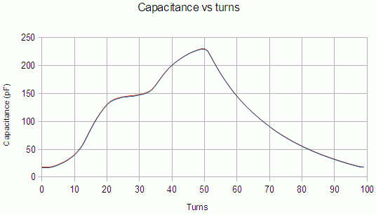 capacitance