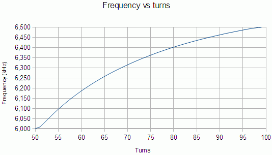 freq 15m