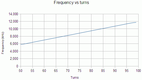 freq linear